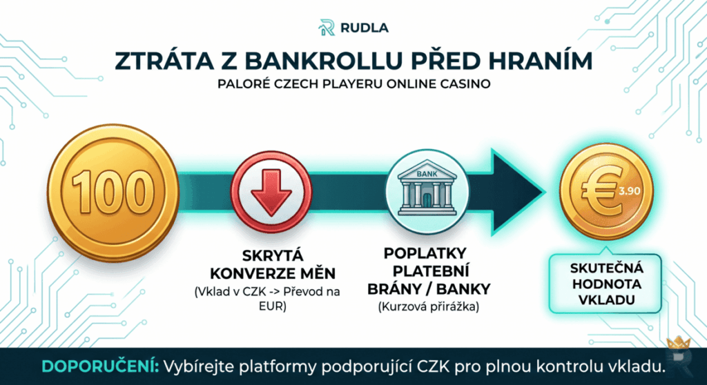 Převod CZK na EUR